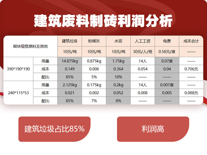 建筑废料制砖利润分析，稳赚不赔利润高