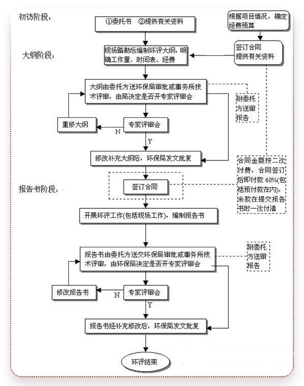 环保要求审批流程图