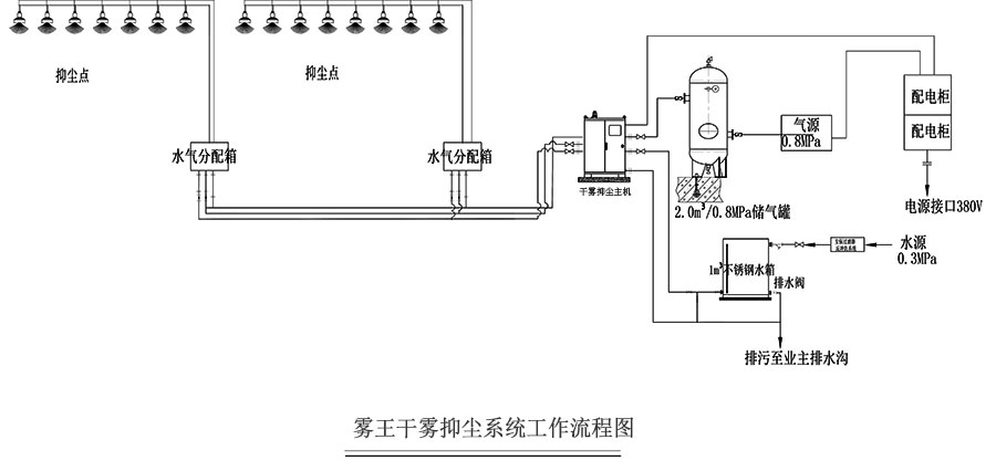 干雾抑尘流程图